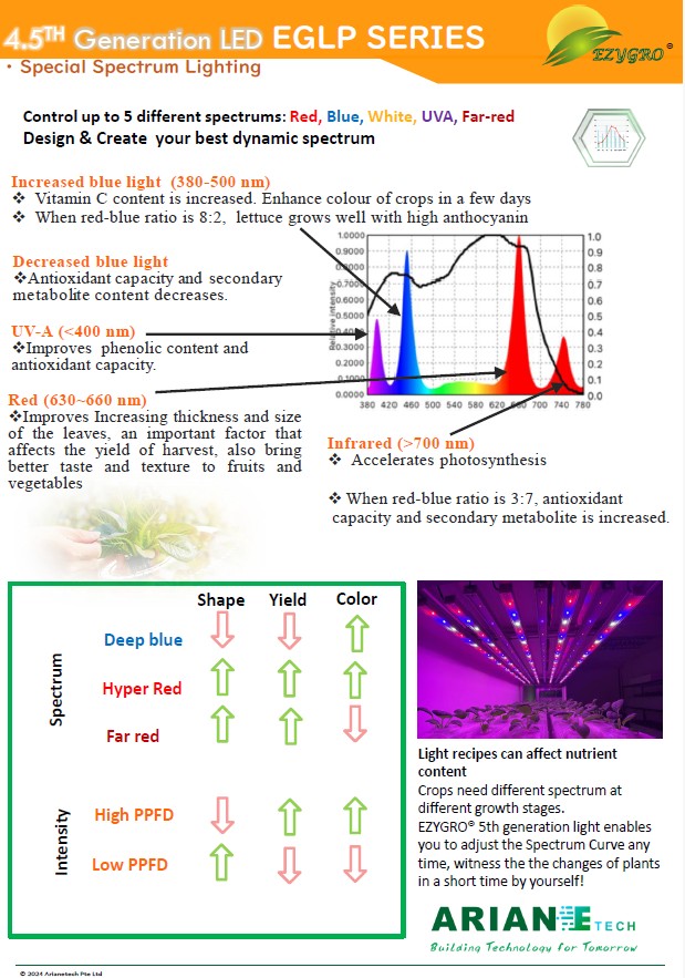 EZYGRO Precision LED Growth Light - EGLP Series - G4